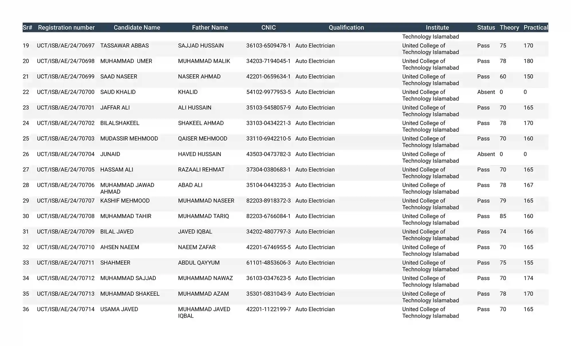 United College of Technology Result